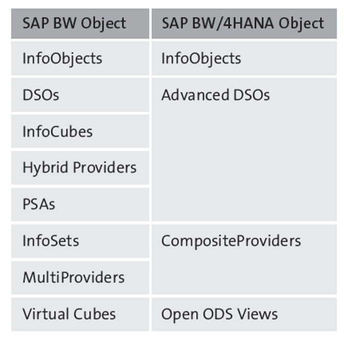 SAP BW/4HANA: Modeling, Simplified